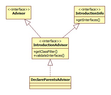 DeclareParentsAdvisor类图