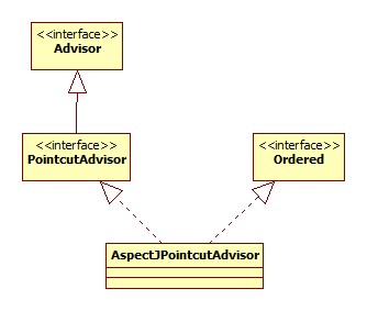 AspectJPointcutAdvisor类图