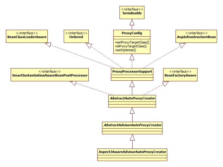 AspectJAwareAdvisorAutoProxyCreator类图
