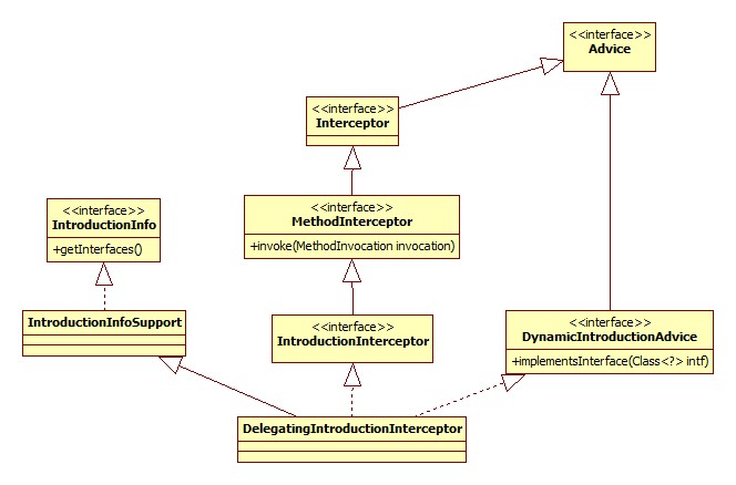 DelegatingIntroductionInterceptor类图