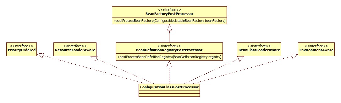 ConfigurationClassPostProcessor类图