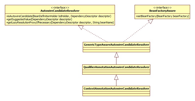 ContextAnnotationAutowireCandidateResolver类图