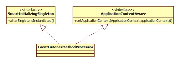 EventListenerMethodProcessor类图