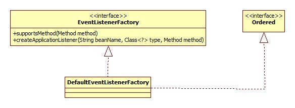 DefaultEventListenerFactory类图