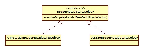 ScopeMetadataResolver类图
