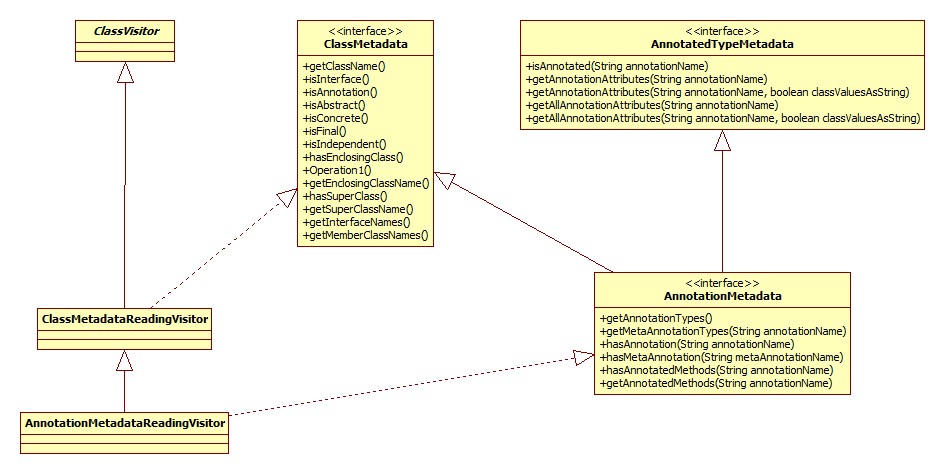 AnnotationMetadataReadingVisitor类图