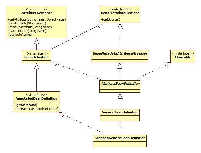 ScannedGenericBeanDefinition类图