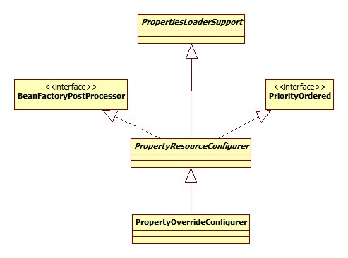 PropertyOverrideConfigurer类图