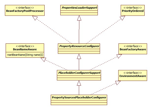 PropertySourcesPlaceholderConfigurer类图