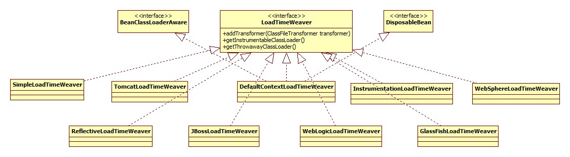 LoadTimeWeaver继承体系