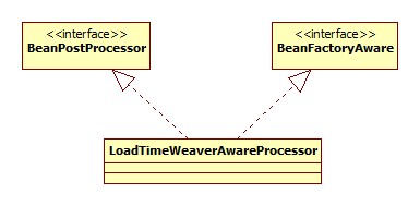 LoadTimeWeaverAwareProcessor类图