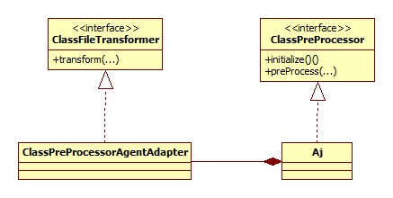 ClassPreProcessorAgentAdapter类图