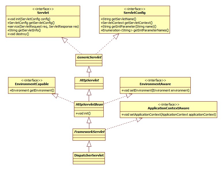 DispatcherServlet类图