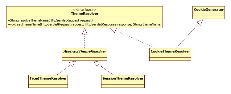 ThemeResolver类图