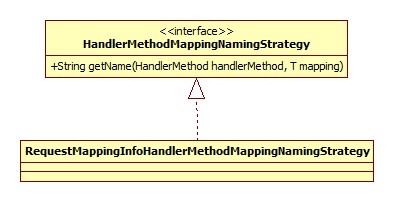 HandlerMethodMappingNamingStrategy类图