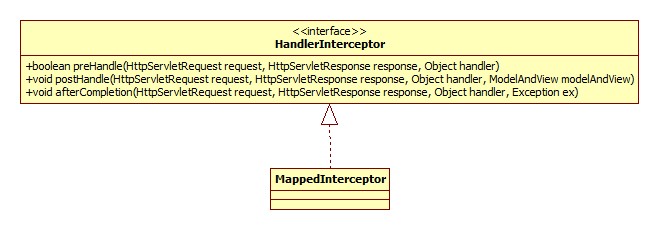 MappedInterceptor类图