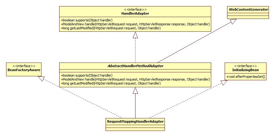 RequestMappingHandlerAdapter类图