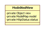 ModelAndView类图