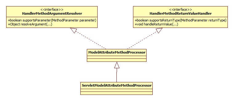 ServletModelAttributeMethodProcessor