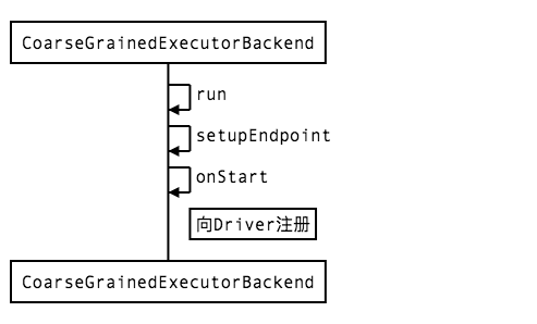 Executor初始化