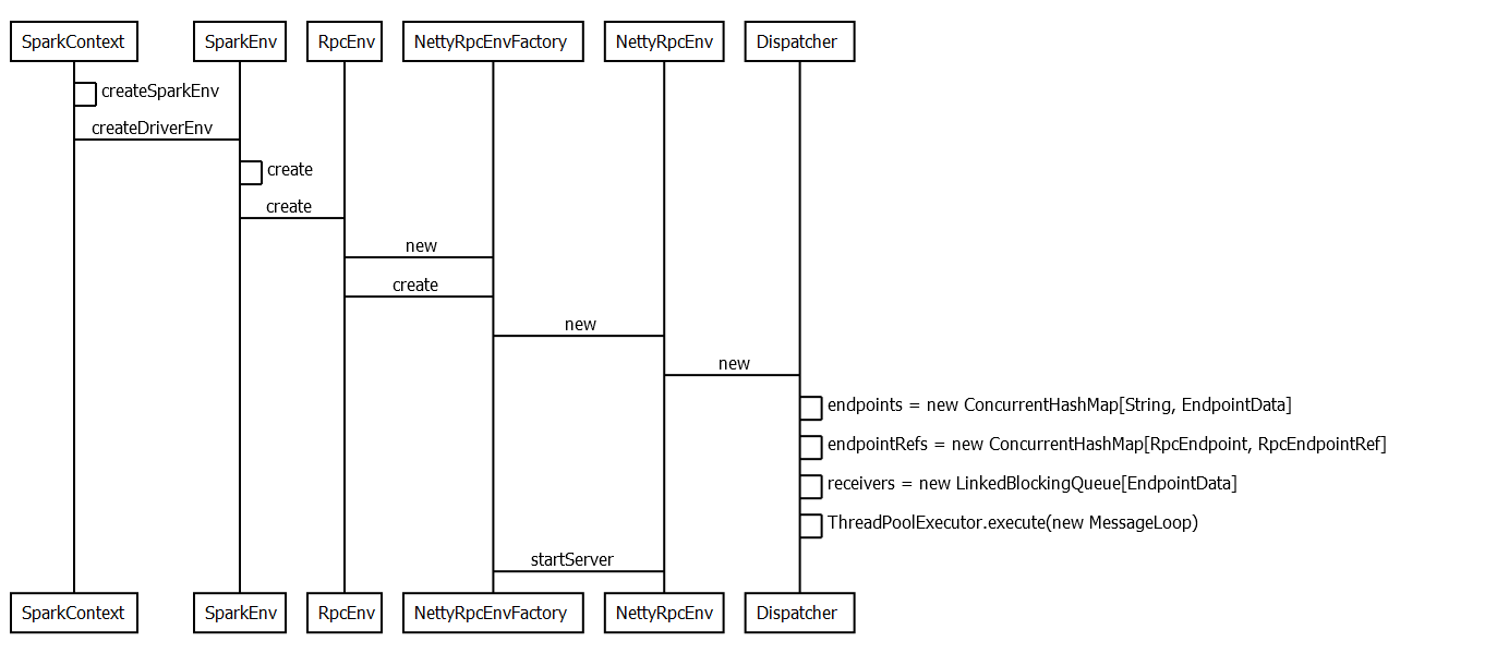 driver端rpc环境初始化