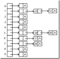 hash表的结构