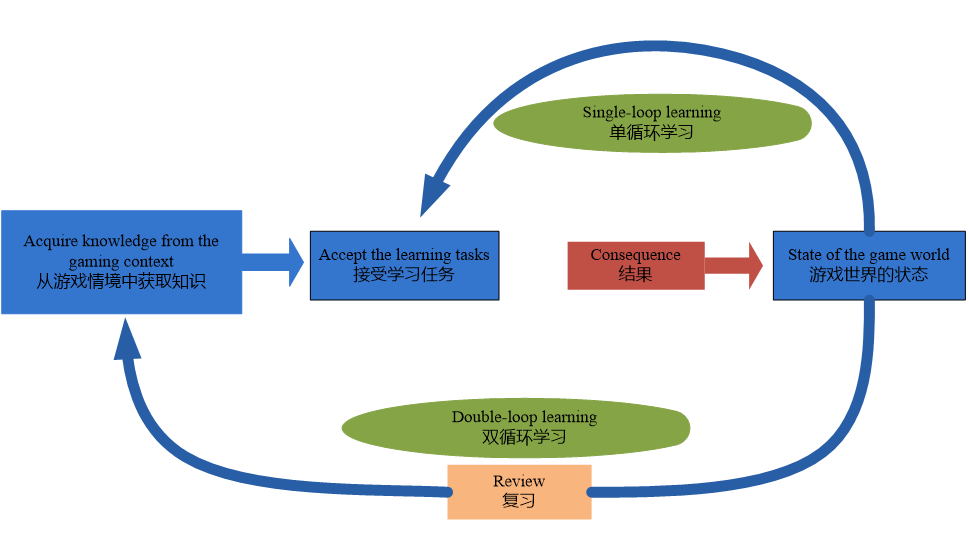 基于情境计算机游戏的学习模型图3.