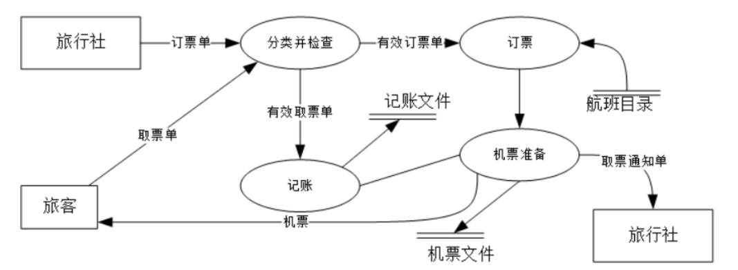 飞机机票预订系统