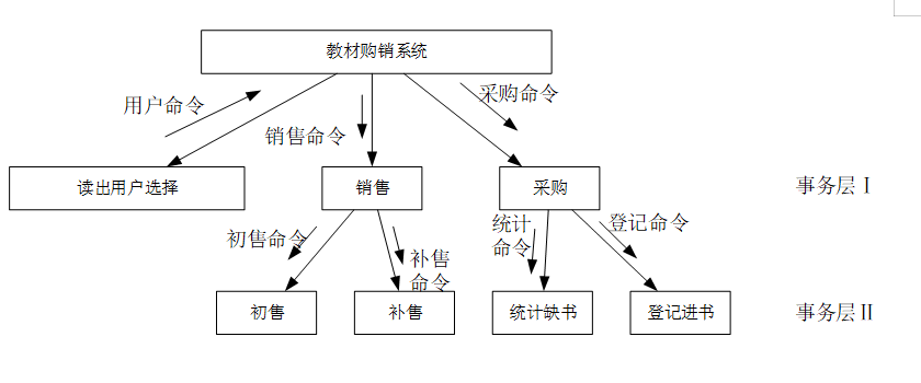 用戶角色 教師學生和採購員,發貨員 (3)對關鍵功能繪製數據流圖,給