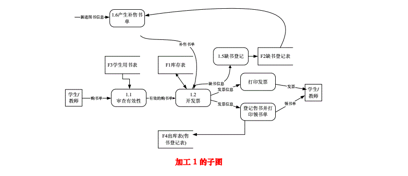 (4)對應數據流圖,設計系統的功能結構圖,關鍵模塊的流程圖;軟件結構圖