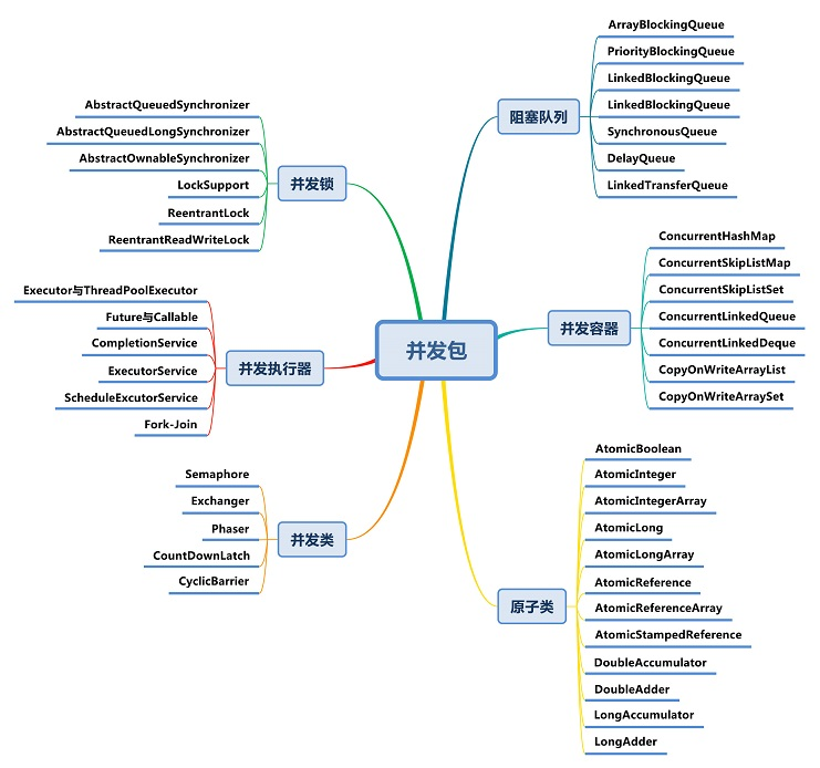 并发包含有类说明图