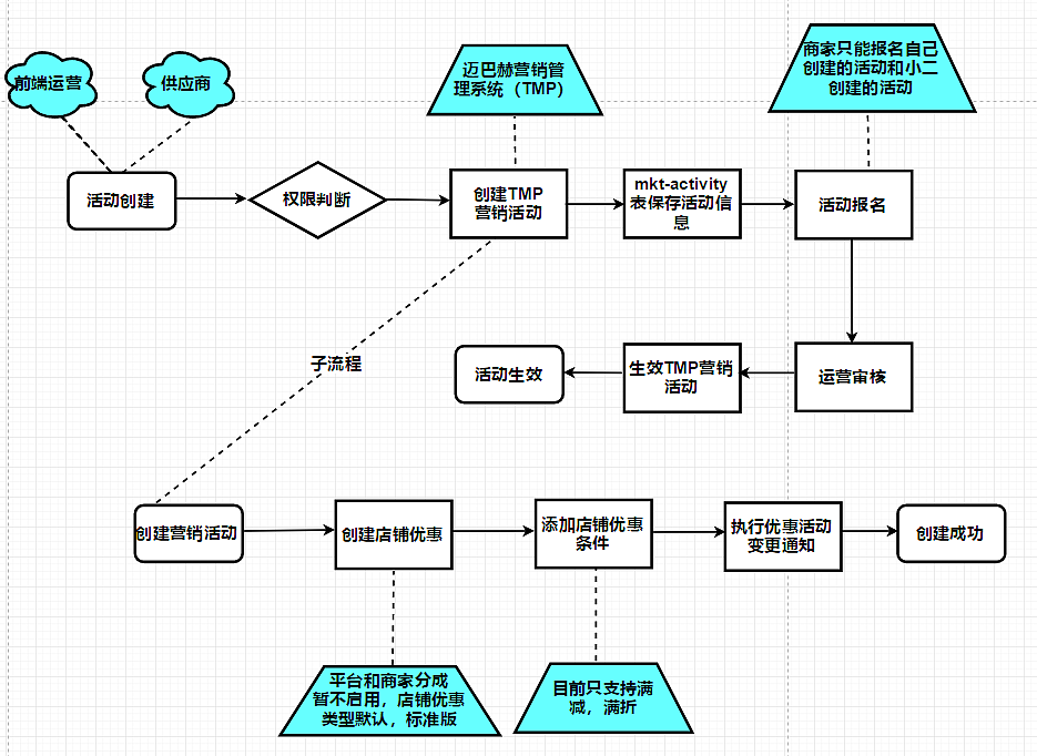 流程图与活动图的区别于联系