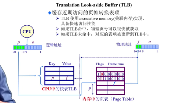 Translation Look-aside Buffer (TLB) 
缓 存 近 期 访 问 的 页 帧 转 换 表 项 
TLB 使 用 a 艹 跹 誦 ve mem 。 引 关 联 内 存 ） 实 现 ， 
具 各 快 速 访 问 性 能 
如 果 TLB 命 中 ， 物 理 页 号 可 以 很 快 被 获 取 
龙 如 果 TLB 未 命 中 ， 对 应 的 表 项 被 史 新 到 TLB 中 。 
逻 辑 地 址 
Key 
CPU 中 的 快 表 II„B 
物 理 地 址 
到 0 鼕 、 Frame num 
内 存 中 的 页 表 (PageTable) 