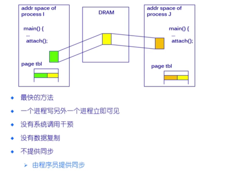 addr space Of 
process I 
attach(); 
page tbl 
最 快 的 万 法 
DRAM 
addr space Of 
processJ 
main() { 
attach(); 
page tbl 
一 个 进 程 写 另 外 一 个 进 程 立 可 见 
没 有 糸 统 调 用 干 预 
没 有 数 据 复 制 
不 提 供 同 步 
由 程 序 员 提 供 同 步 