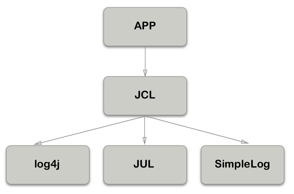 Java日志体系权威总结 