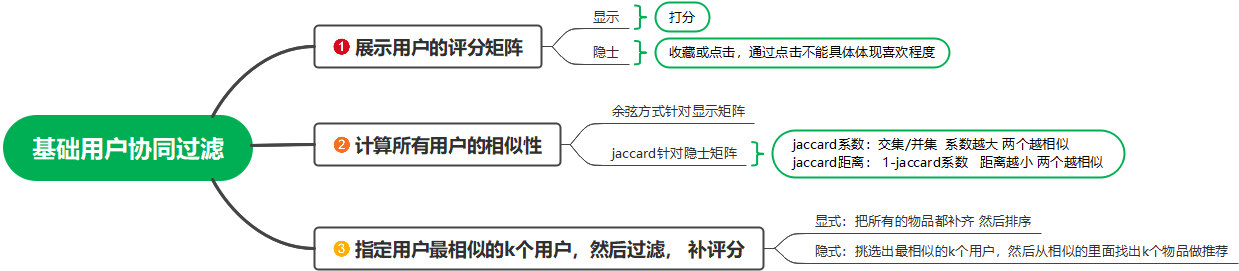 用户协同过滤