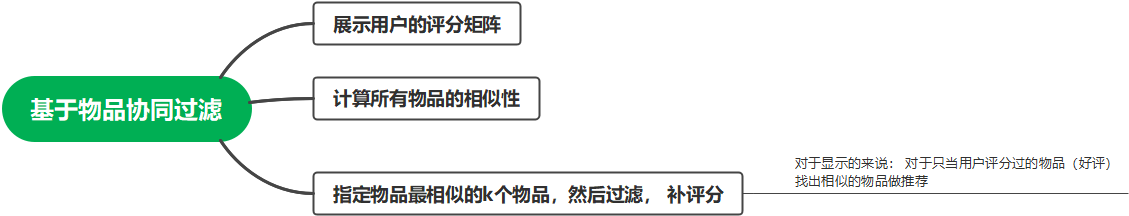 物品协同过滤