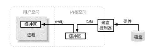 虎牙二面：说说你对 Java “零拷贝”的理解？ 