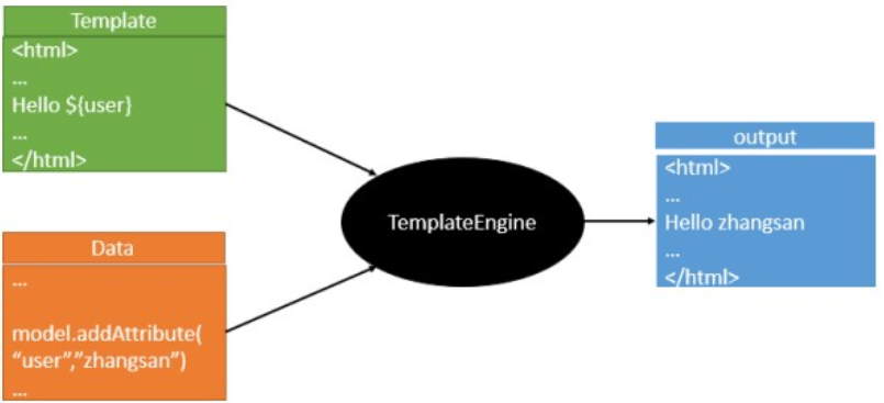SpringBoot——模板引擎及原理