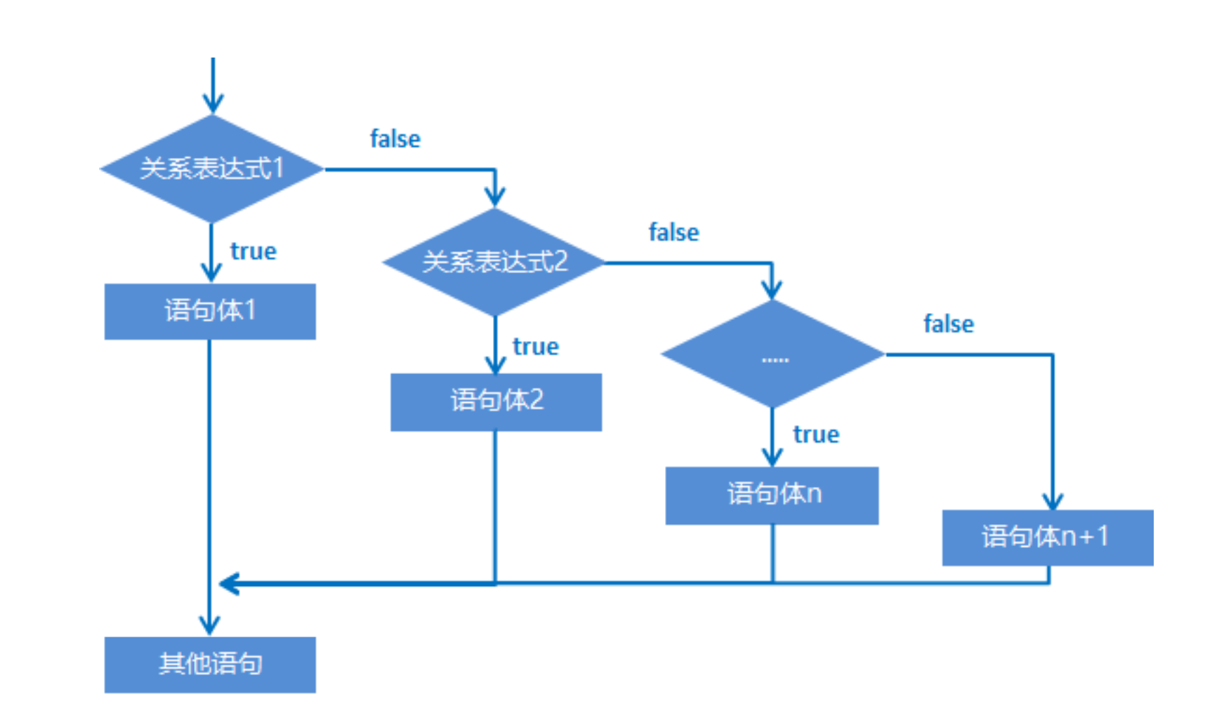 if语句格式1格式:if(关系表达式) {语句体;}其它语句;执行流程:①首先