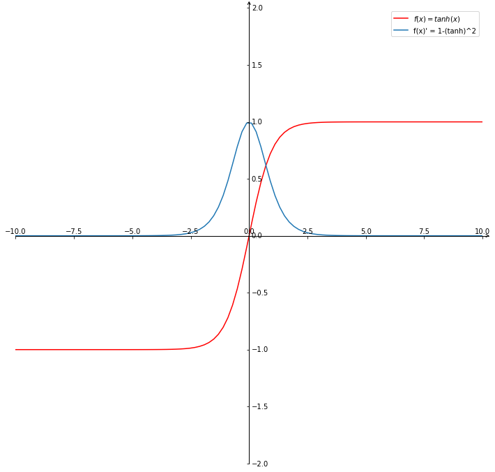 tanh函数及其导数