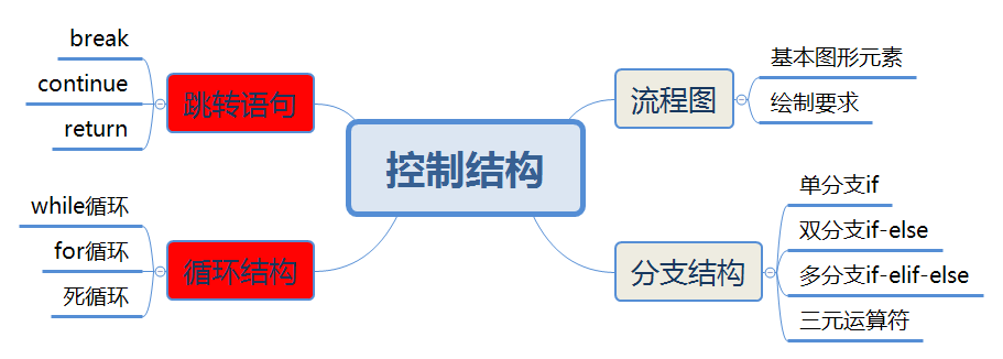 Python基础讲义（五）：循环结构 - hzy&hmcj - 博客园