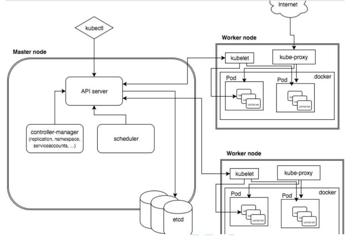 K8s api. Kubernetes k8s схема. K8s архитектура. Архитектурная схема. Kubernetes архитектура.