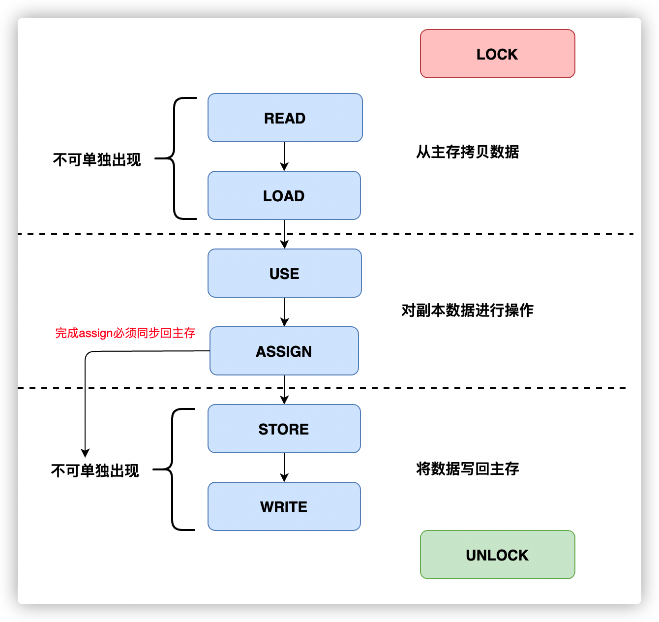 JVM8种内存操作