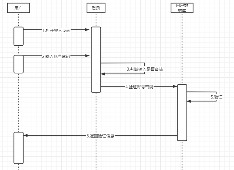 注册登录顺序图