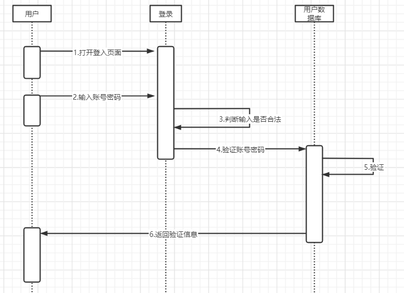 用户注册顺序图图片