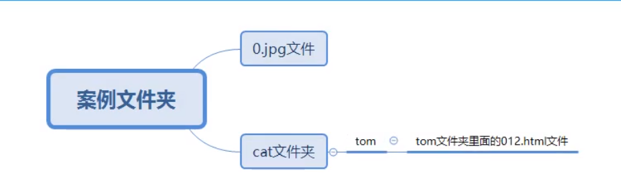 html標籤