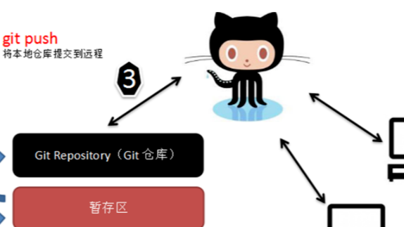 1小时学会Git玩转GitHub