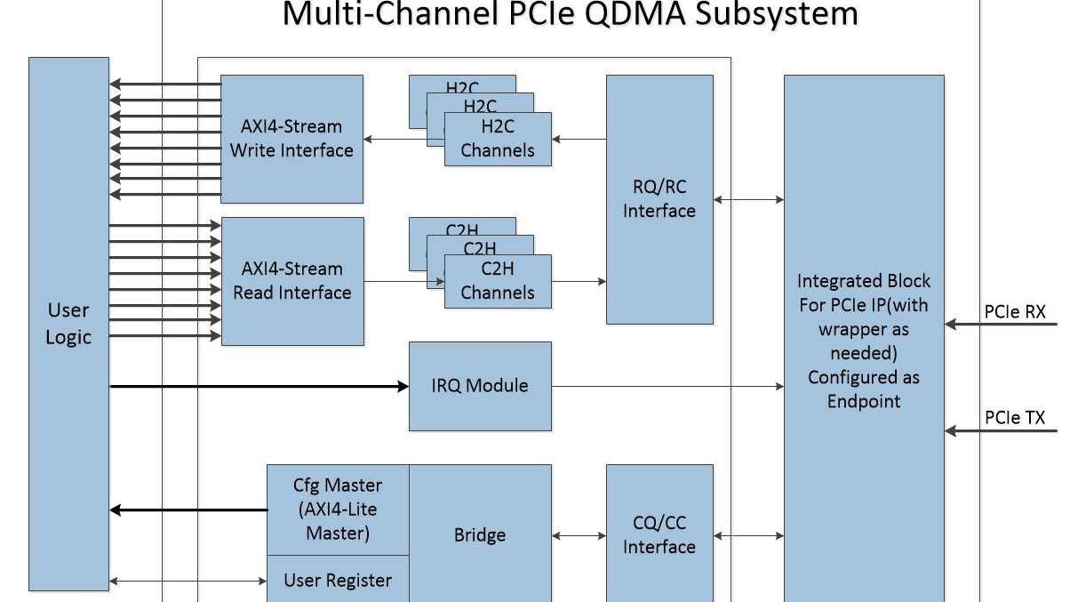 Multi-Channel PCIe QDMA Subsystem