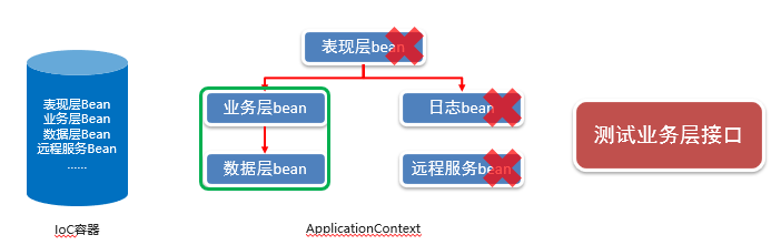 spring注解开发:常用注解,bean的加载控制,整合第三方技术,Ioc的底层核心原理第13张